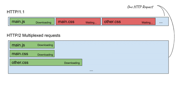 HTTP/1.1 request vs HTTP/2 requests